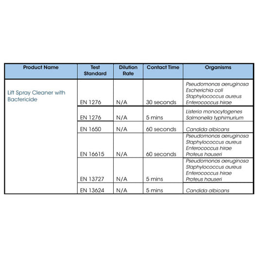 Lift Perfumed Spray Cleaner With Bactericide - 750ml - Cleenol