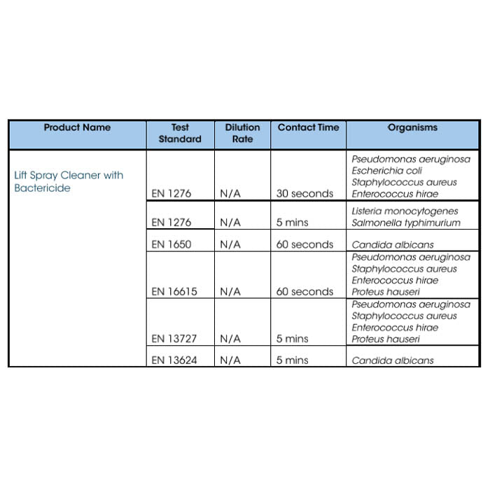 Lift Perfumed Spray Cleaner With Bactericide - 750ml - Cleenol