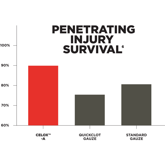 Celox-A 6g Pre-filled Haemostatic Granules Applicator - Celox