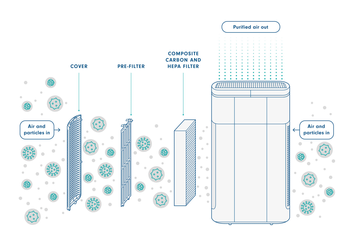 Clinell Rediair Air Filtration Unit (Medical Grade) - Clinell