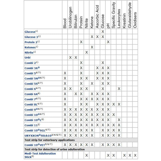 Medi-Test Combi 5s Urine Test Strips per Tube of 100