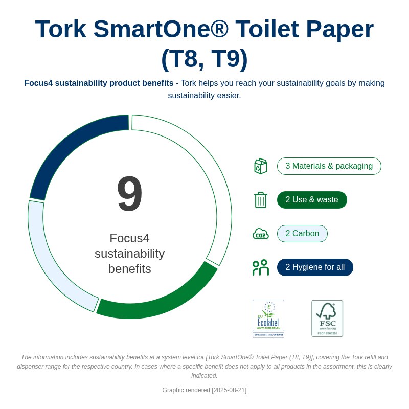 Tork SmartOne Toilet Roll Advanced 2Ply - 472242 -  Case of 6 x 1150 Sheets - 