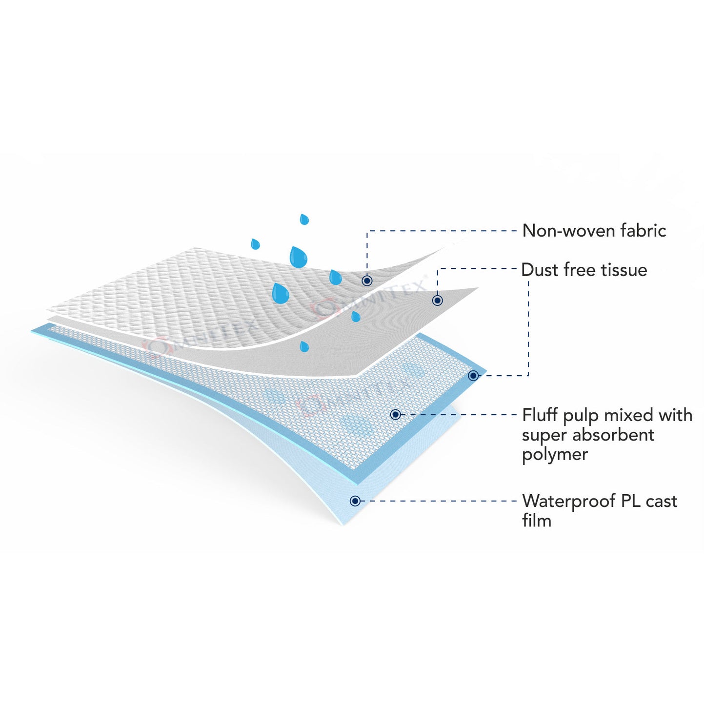 Disposable Bed Pads/Inco Sheets 60 x 90cm - Pack of 25 – Medisave UK